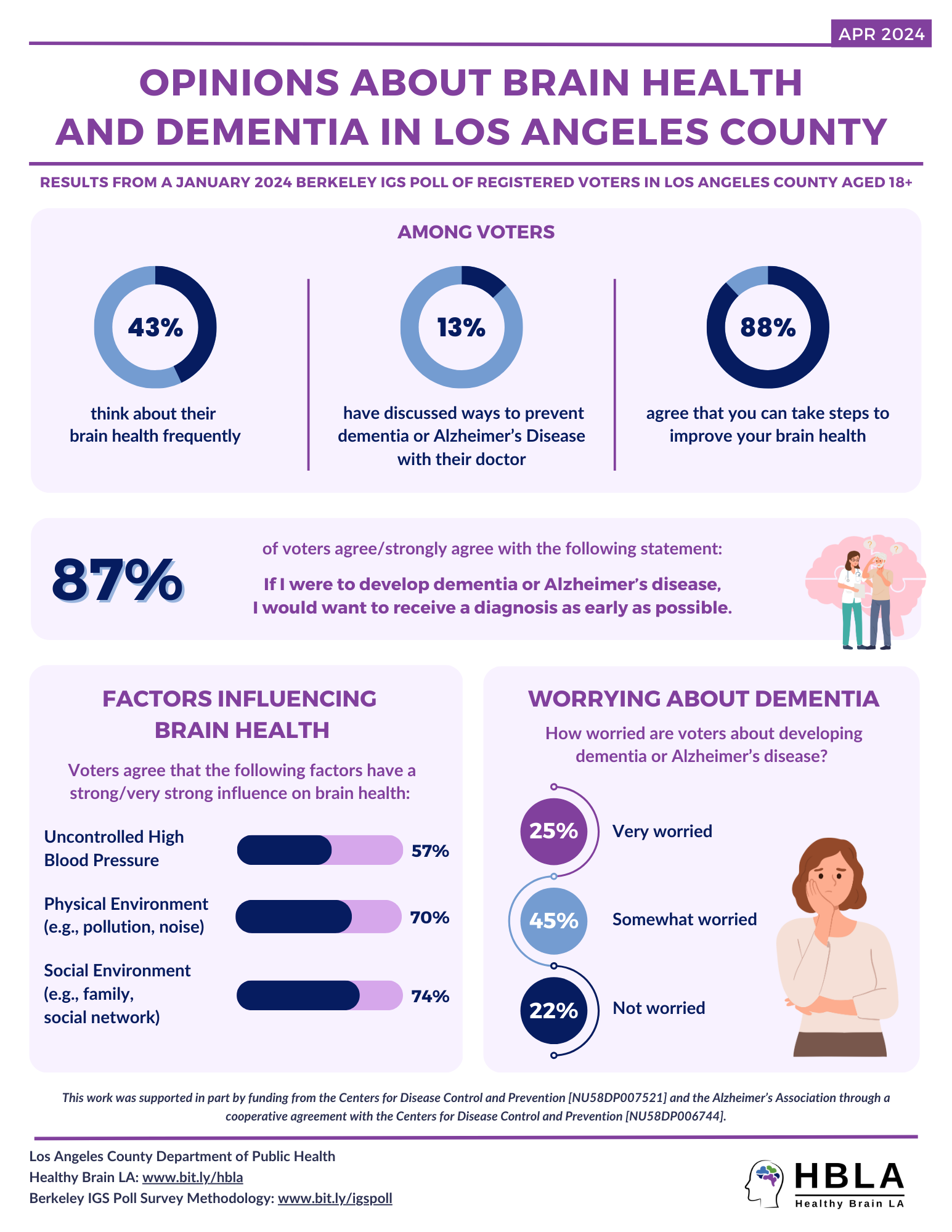 Cover image of Early Detection of Dementia Social Media Toolkit, 2023
